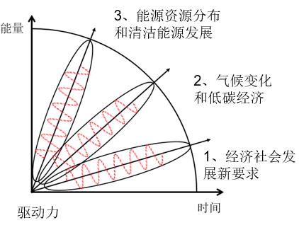 中國智能電網(wǎng)簡史2