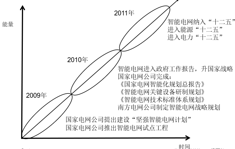 中國智能電網(wǎng)簡史1