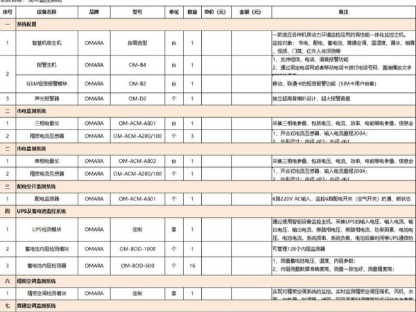 機(jī)房動環(huán)監(jiān)測配置詳細(xì)清單，這里有！