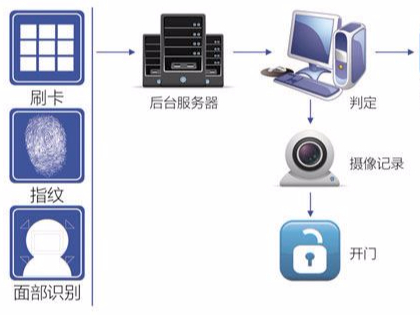 門禁與UPS能接入一起嗎?