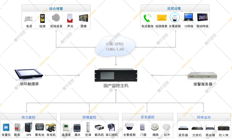 國(guó)產(chǎn)監(jiān)控主機(jī)-系統(tǒng)拓?fù)鋱D