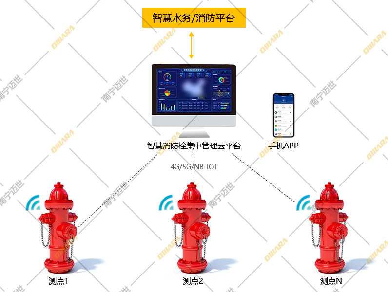 智慧消防栓監(jiān)控系統(tǒng)拓?fù)鋱D