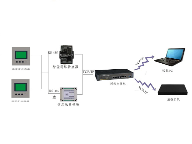 機(jī)房溫濕度監(jiān)測系統(tǒng)關(guān)于溫度、濕度標(biāo)準(zhǔn)