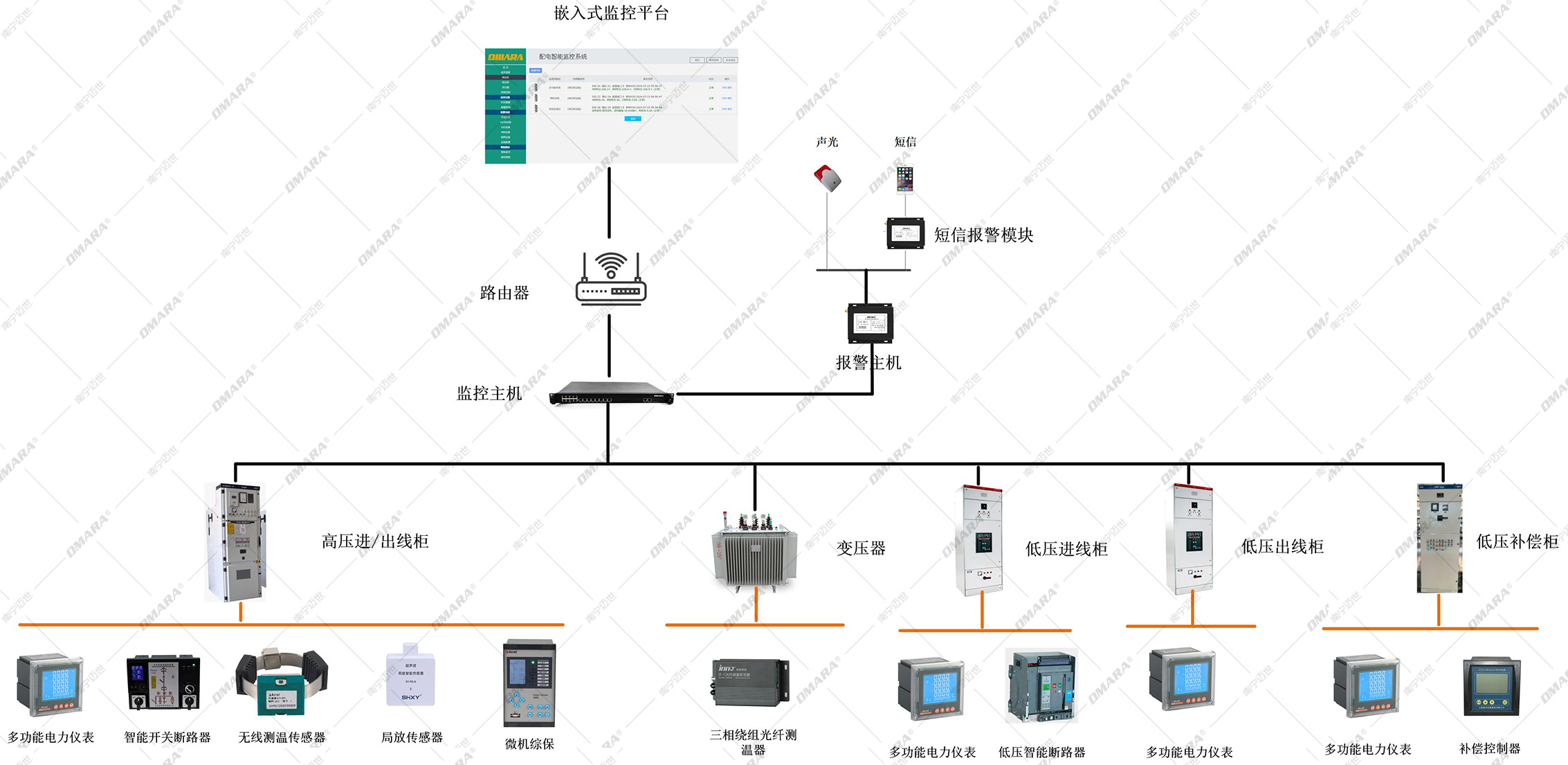 箱變所配電智能監(jiān)控系統(tǒng)-方案架構(gòu)圖