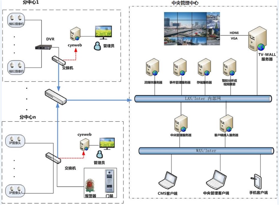 全景視頻監(jiān)控結(jié)構(gòu)圖