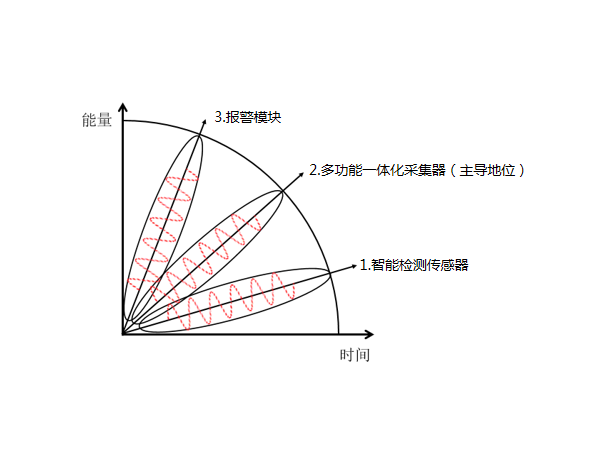 多功能一體化采集器在動環(huán)監(jiān)控系統(tǒng)配件中是什么地位？