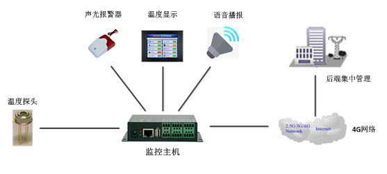 公交車測溫一體機廠家的產(chǎn)品架構(gòu)