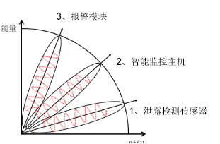 點(diǎn)狀漏水檢測系統(tǒng)