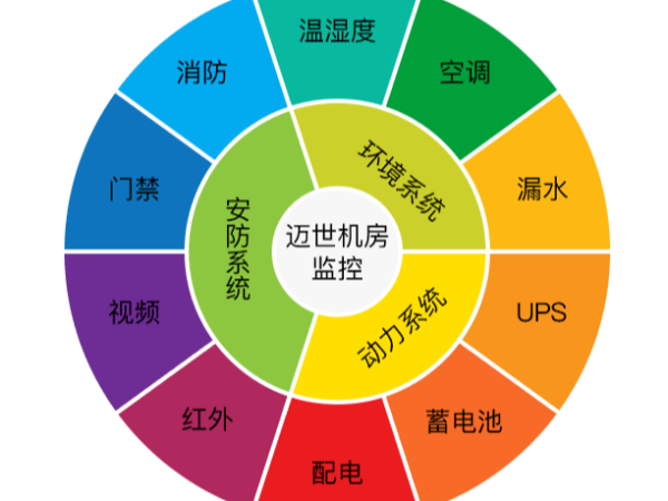 為什么機(jī)房監(jiān)控及其報警系統(tǒng)很重要？