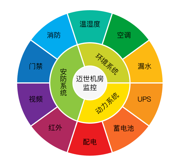 邁世機房監(jiān)控及其報警系統(tǒng)