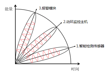 漏水火災(zāi)報(bào)警系統(tǒng)的系統(tǒng)組成