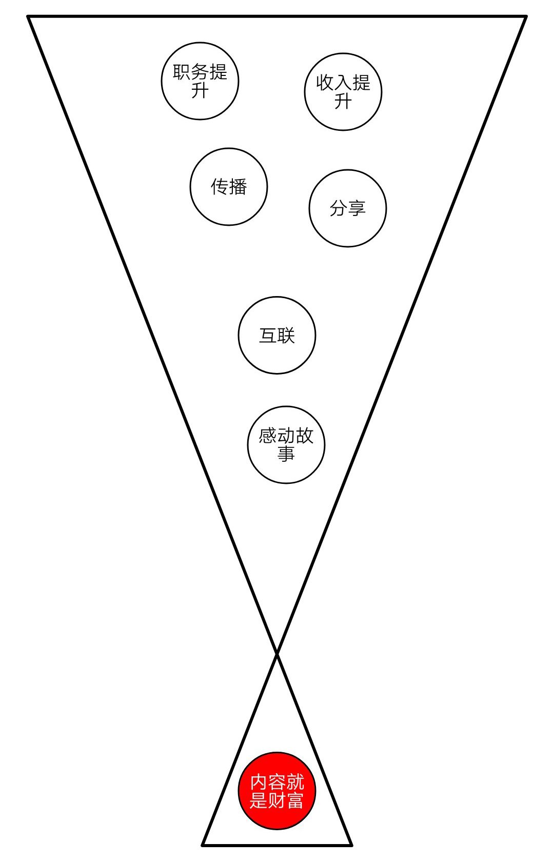 內容制作的本質