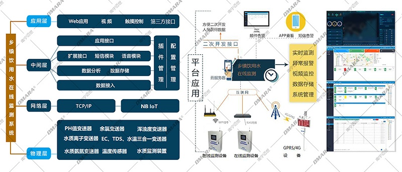 水質(zhì)在線監(jiān)測系統(tǒng)拓?fù)鋱D