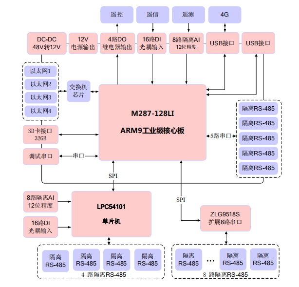 基站機房監(jiān)控系統(tǒng)框圖