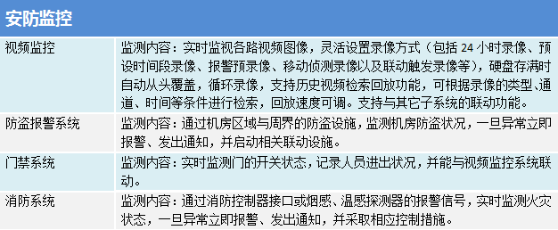 機(jī)房環(huán)境與設(shè)備集中監(jiān)控管理系統(tǒng)之安防監(jiān)控