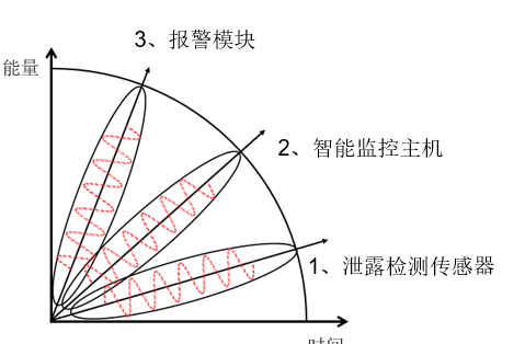 水浸報警系統(tǒng)