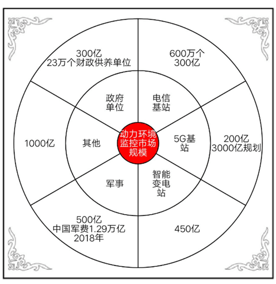 動(dòng)力環(huán)境監(jiān)控市場規(guī)模