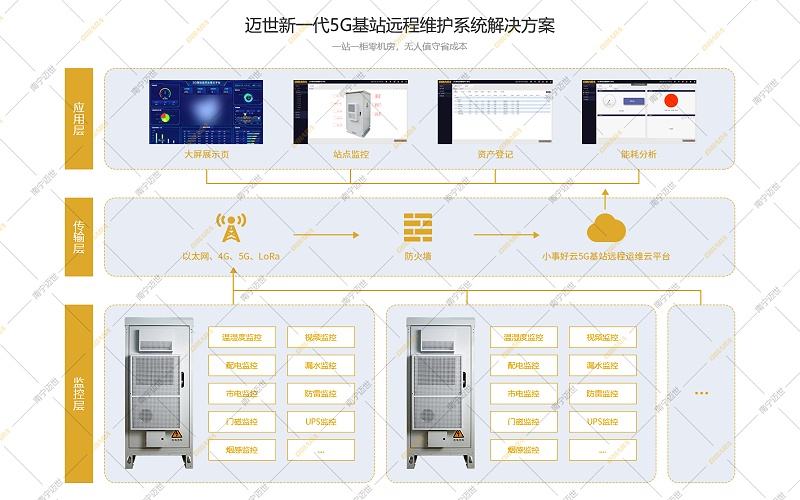 邁世-5G基站遠程運維系統(tǒng)拓撲圖