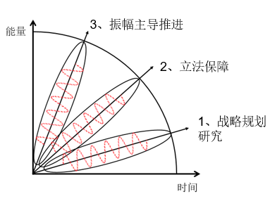 美國(guó)智能電網(wǎng)發(fā)展模式