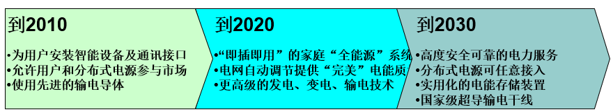 美國(guó)智能電網(wǎng)發(fā)展目標(biāo)