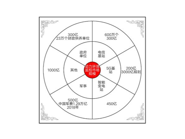 動(dòng)力環(huán)境監(jiān)控系統(tǒng)邁入AI+IoT時(shí)代，挖掘千億藍(lán)海市場