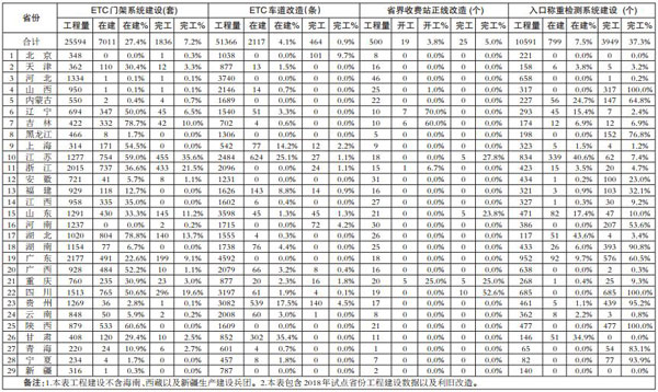 全國撤站工程建設(shè)進(jìn)度表（截止7月29日）