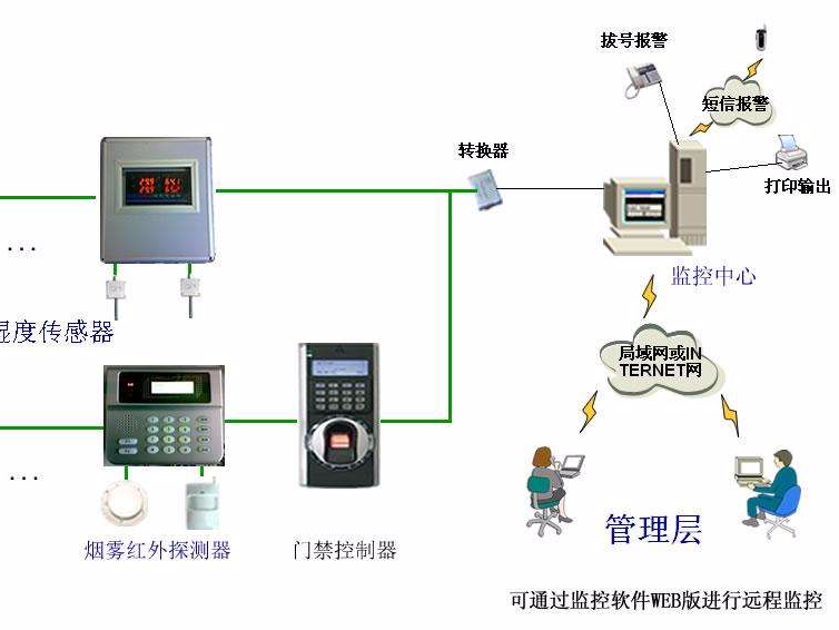 機房溫濕度報警，為了什么？